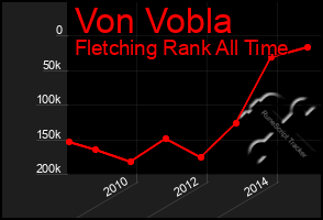 Total Graph of Von Vobla