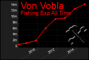 Total Graph of Von Vobla