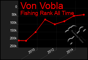 Total Graph of Von Vobla