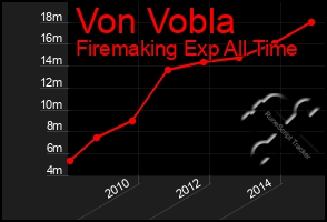 Total Graph of Von Vobla