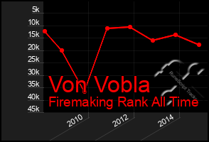 Total Graph of Von Vobla