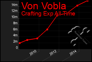 Total Graph of Von Vobla