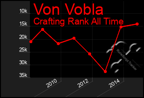 Total Graph of Von Vobla