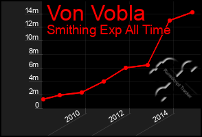 Total Graph of Von Vobla