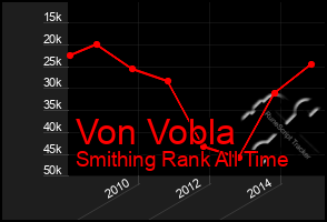 Total Graph of Von Vobla