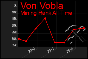 Total Graph of Von Vobla