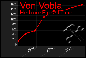 Total Graph of Von Vobla