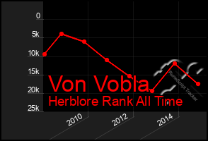 Total Graph of Von Vobla