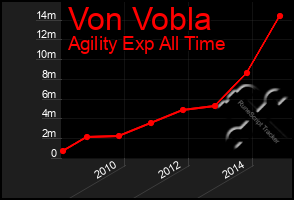 Total Graph of Von Vobla