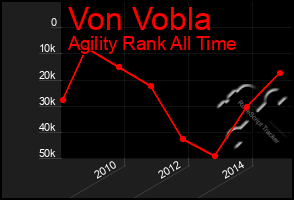 Total Graph of Von Vobla