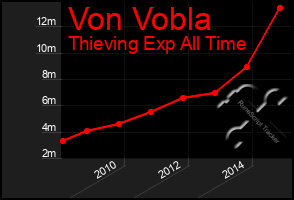 Total Graph of Von Vobla