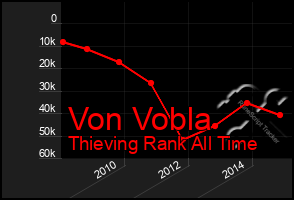 Total Graph of Von Vobla