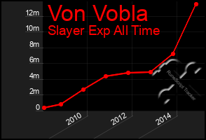 Total Graph of Von Vobla