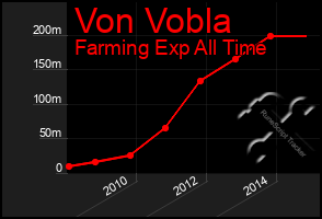 Total Graph of Von Vobla