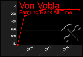 Total Graph of Von Vobla