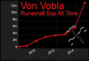 Total Graph of Von Vobla