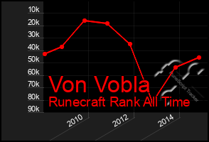 Total Graph of Von Vobla