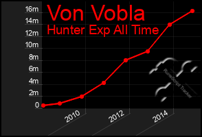 Total Graph of Von Vobla