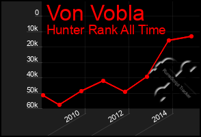 Total Graph of Von Vobla