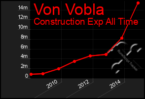 Total Graph of Von Vobla