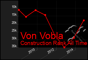 Total Graph of Von Vobla