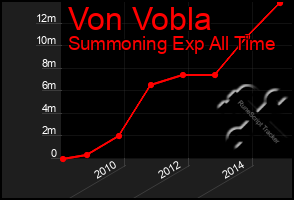 Total Graph of Von Vobla