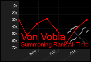 Total Graph of Von Vobla