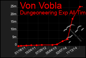 Total Graph of Von Vobla