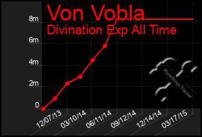 Total Graph of Von Vobla