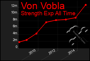 Total Graph of Von Vobla