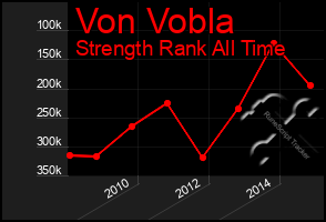 Total Graph of Von Vobla