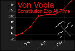 Total Graph of Von Vobla