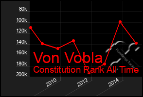 Total Graph of Von Vobla