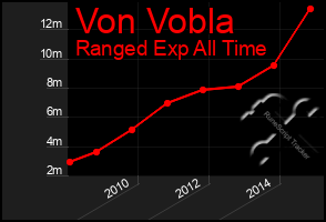 Total Graph of Von Vobla