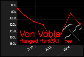 Total Graph of Von Vobla