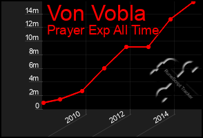 Total Graph of Von Vobla