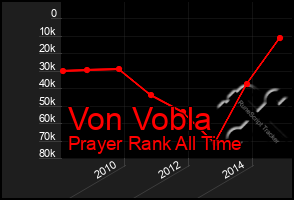 Total Graph of Von Vobla