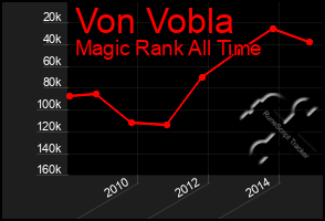 Total Graph of Von Vobla