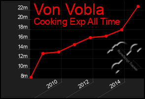 Total Graph of Von Vobla