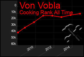 Total Graph of Von Vobla