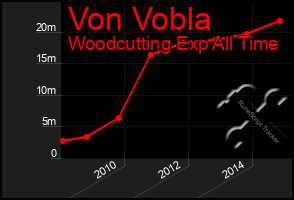 Total Graph of Von Vobla