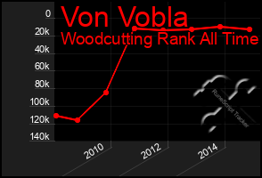 Total Graph of Von Vobla