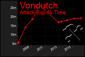 Total Graph of Vondutch