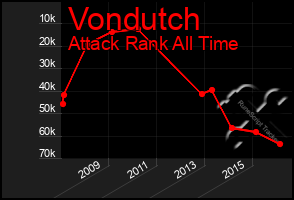 Total Graph of Vondutch