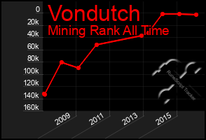 Total Graph of Vondutch