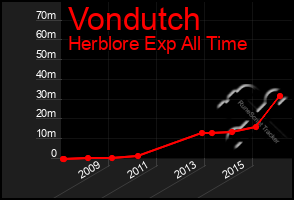 Total Graph of Vondutch