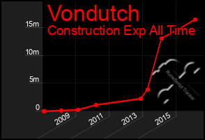 Total Graph of Vondutch