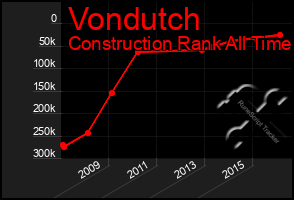 Total Graph of Vondutch