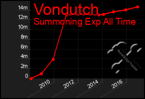 Total Graph of Vondutch