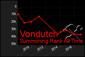 Total Graph of Vondutch